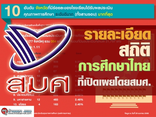 รายละเอียดสถิติคุณภาพการศึกษาไทย ที่เปิดเผยโดย สมศ.