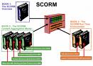 SCORM (Shareable Content Object Reference Model)