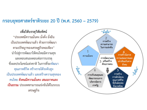 กรอบยุทธศาสตร์ชาติ ระยะ 20 ปี (พ.ศ.2560-2579)