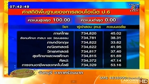 คลิปข่าว ผลสอบ o-net ป.6 พบคะแนนเฉลี่ยโอเน็ต ต่ำกว่าครึ่งถึง 6 วิชา