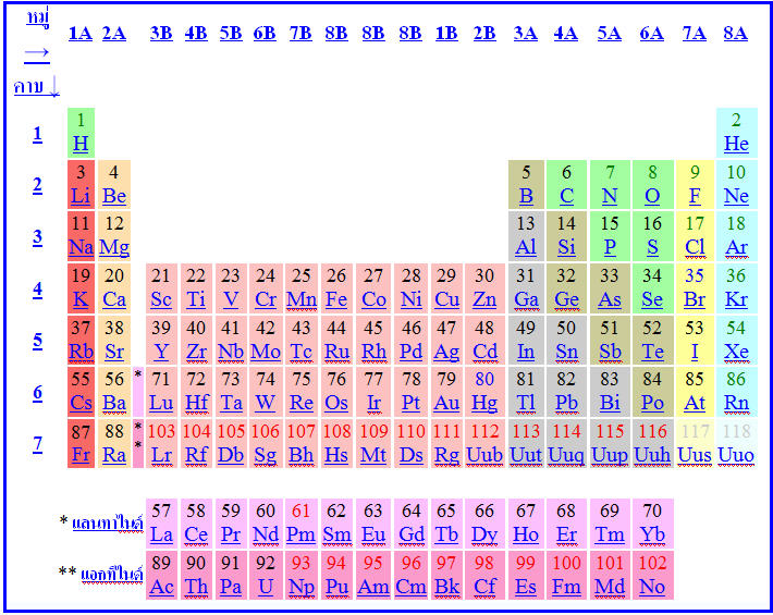 ตารางธาตุ  