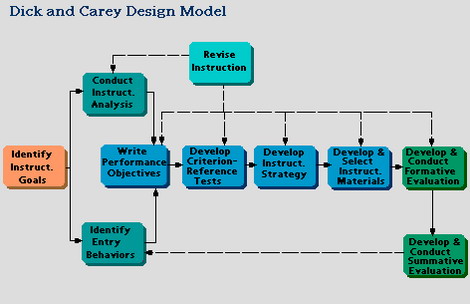ระบบการสอนของดิคและคาเรย์ (Dick and Carey) 