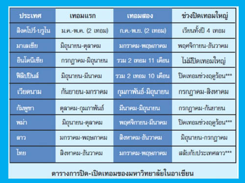 ว่าด้วยกรณีมหาวิทยาลัยปิดเปิดเทอมตามอาเซียน??? โดย สุพจน์ เอี้ยงกุญชร