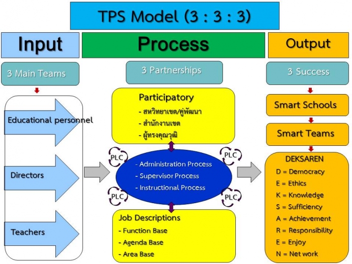 รายงานผลการบริหารจัดการคุณภาพการศึกษาสำนักงานเขตพื้นที่การศึกษามัธยมศึกษา เขต 33 โดยใช้รูปแบบ TPS Model