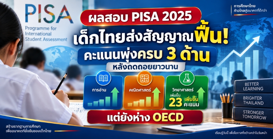ผลสอบ PISA 2025 เด็กไทยส่งสัญญาณฟื้น! คะแนนพุ่งครบ 3 ด้าน หลังถดถอยยาวนาน วิทย์เพิ่ม 23 คะแนน แต่ยังห่าง OECD ผลสอบ PISA 2025 เด็กไทยส่งสัญญาณฟื้น! คะแนนพุ่งครบ 3 ด้าน หลังถดถอยยาวนาน วิทย์เพิ่ม 23 คะแนน แต่ยังห่าง OECD