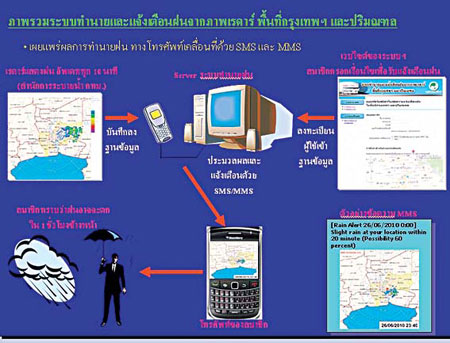 ฉลาดคิด-เตือนฝนผ่านมือถือ