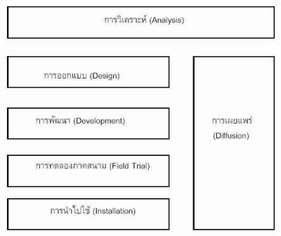 ระบบการเรียนการสอนของบริกส์ (Briggs Model)