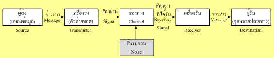 แบบจำลองการสื่อสารของแชนนัน และวีเวอร์