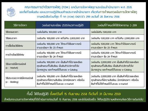 การกำหนดวงเงินการจัดหาพัสดุ